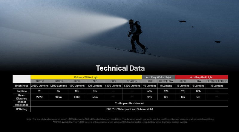 lampe frontale Nitecore HC65 UHE 2000 Lumens ultra polyvalente 01 21