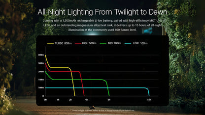 HA27 UHE – Lampe Frontale Nitecore – 800 Lumens – 3 Températures de Couleur – Triple Alimentation