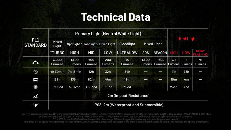 Lampe frontale professionnelle Nitecore HC75 UHE 300Lumens 18