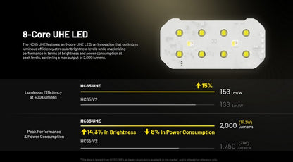 lampe frontale Nitecore HC65 UHE 2000 Lumens ultra polyvalente 01 04